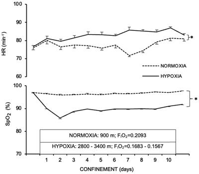 Energy Intake of Men With Excess Weight During Normobaric Hypoxic Confinement